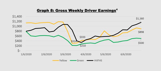 A graph showing weekly earnings of drivers
